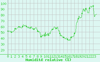 Courbe de l'humidit relative pour Targassonne (66)