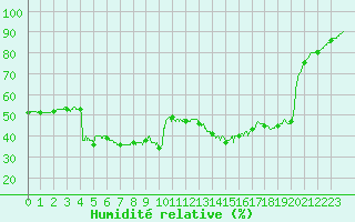 Courbe de l'humidit relative pour Mont-Aigoual (30)