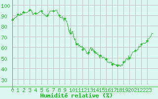 Courbe de l'humidit relative pour Ble / Mulhouse (68)