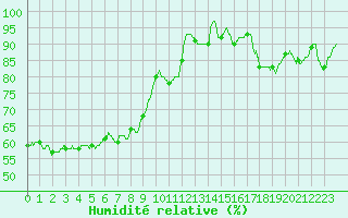 Courbe de l'humidit relative pour Le Havre - Octeville (76)