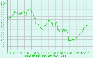Courbe de l'humidit relative pour Le Havre - Octeville (76)