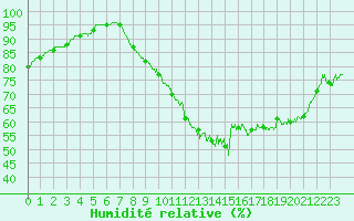 Courbe de l'humidit relative pour Vannes-Sn (56)