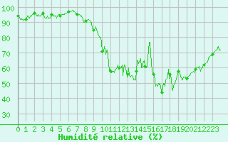 Courbe de l'humidit relative pour Belfort-Dorans (90)