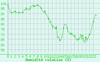 Courbe de l'humidit relative pour Cannes (06)