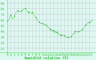 Courbe de l'humidit relative pour Le Puy - Loudes (43)