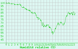 Courbe de l'humidit relative pour Avignon (84)