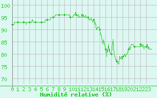 Courbe de l'humidit relative pour Ile d'Yeu - Saint-Sauveur (85)