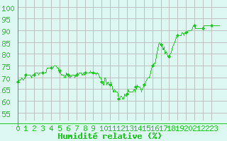 Courbe de l'humidit relative pour Laval (53)