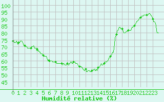 Courbe de l'humidit relative pour Brive-Laroche (19)