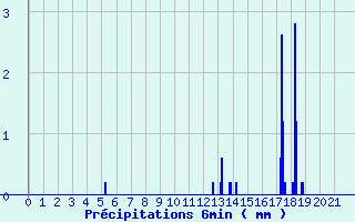 Diagramme des prcipitations pour Villiers (17)