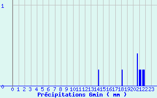 Diagramme des prcipitations pour Saint-Symphorien-sur-Coise (69)