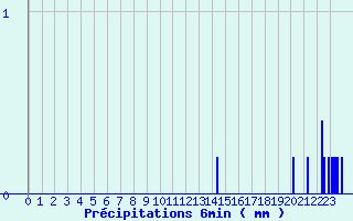 Diagramme des prcipitations pour Faymont (70)