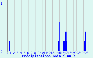 Diagramme des prcipitations pour Retournac (43)