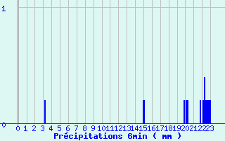 Diagramme des prcipitations pour Accous (64)