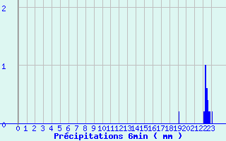 Diagramme des prcipitations pour Les Aix-d