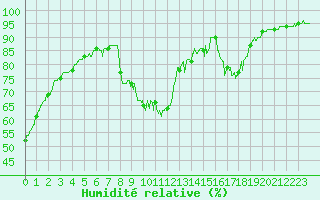 Courbe de l'humidit relative pour Tallard (05)
