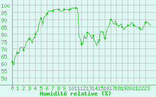 Courbe de l'humidit relative pour Ambrieu (01)