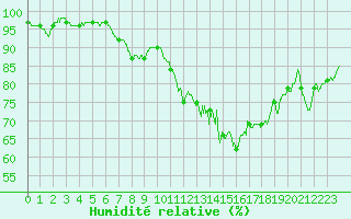 Courbe de l'humidit relative pour Cambrai / Epinoy (62)