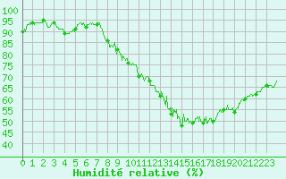 Courbe de l'humidit relative pour Ble / Mulhouse (68)