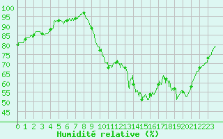 Courbe de l'humidit relative pour Auch (32)