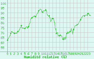 Courbe de l'humidit relative pour Chartres (28)