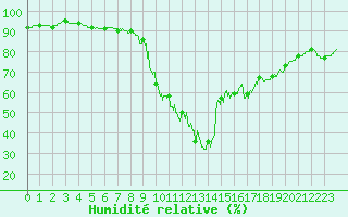 Courbe de l'humidit relative pour Saint Pierre-des-Tripiers (48)