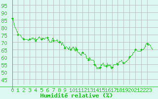 Courbe de l'humidit relative pour Dinard (35)