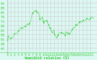 Courbe de l'humidit relative pour Nancy - Ochey (54)