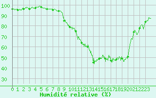 Courbe de l'humidit relative pour Reims-Prunay (51)
