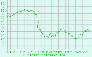 Courbe de l'humidit relative pour Calvi (2B)