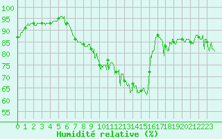 Courbe de l'humidit relative pour Charleville-Mzires (08)