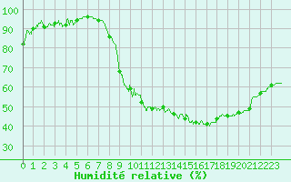 Courbe de l'humidit relative pour Reims-Prunay (51)