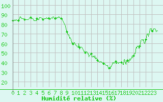 Courbe de l'humidit relative pour Annecy (74)