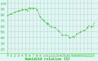 Courbe de l'humidit relative pour Annecy (74)