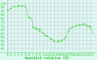 Courbe de l'humidit relative pour Nmes - Garons (30)