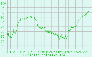 Courbe de l'humidit relative pour Courouvre (55)