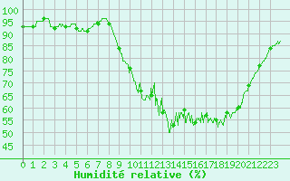 Courbe de l'humidit relative pour Pleucadeuc (56)