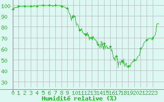 Courbe de l'humidit relative pour Felletin (23)
