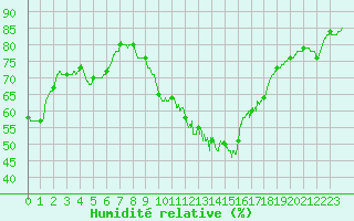 Courbe de l'humidit relative pour Nmes - Courbessac (30)