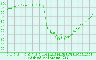 Courbe de l'humidit relative pour Vannes-Sn (56)