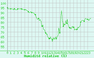Courbe de l'humidit relative pour Ploumanac'h (22)