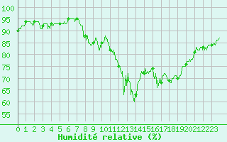 Courbe de l'humidit relative pour Brianon (05)