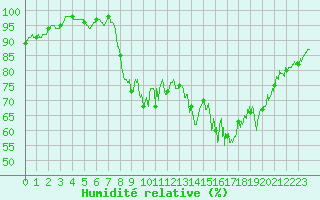 Courbe de l'humidit relative pour Chteau-Chinon (58)