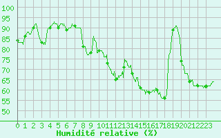 Courbe de l'humidit relative pour Vichy (03)