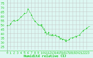 Courbe de l'humidit relative pour Strasbourg (67)