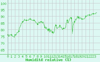 Courbe de l'humidit relative pour Ouessant (29)