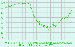Courbe de l'humidit relative pour Martign-Briand (49)