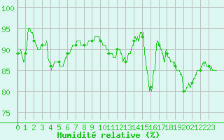 Courbe de l'humidit relative pour Orly (91)