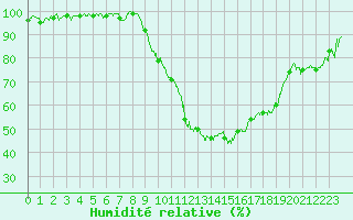 Courbe de l'humidit relative pour Mont-de-Marsan (40)