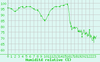 Courbe de l'humidit relative pour Biscarrosse (40)